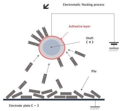  Electrostatic flocking process 