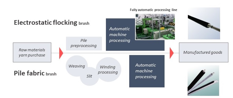  Comparison of production process 