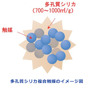 多孔質シリカ複合触媒のイメージ図
